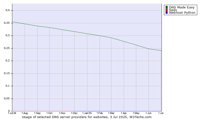Historical trends in the usage of DNS Made Easy vs. Sedo vs. Webhost Python