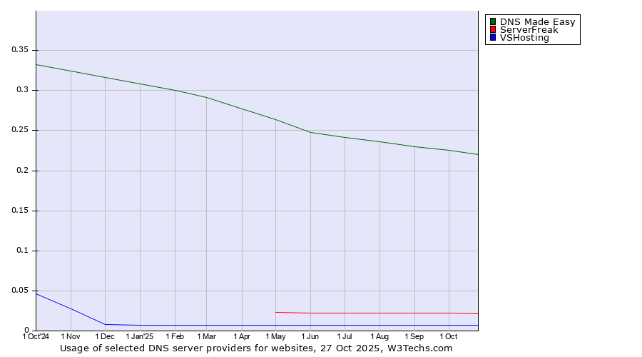 Historical trends in the usage of DNS Made Easy vs. ServerFreak vs. VSHosting