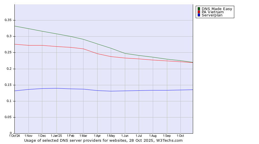 Historical trends in the usage of DNS Made Easy vs. PA Vietnam vs. Serverplan