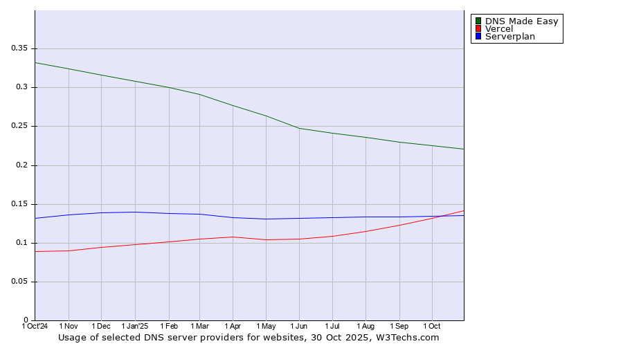 Historical trends in the usage of DNS Made Easy vs. Vercel vs. Serverplan