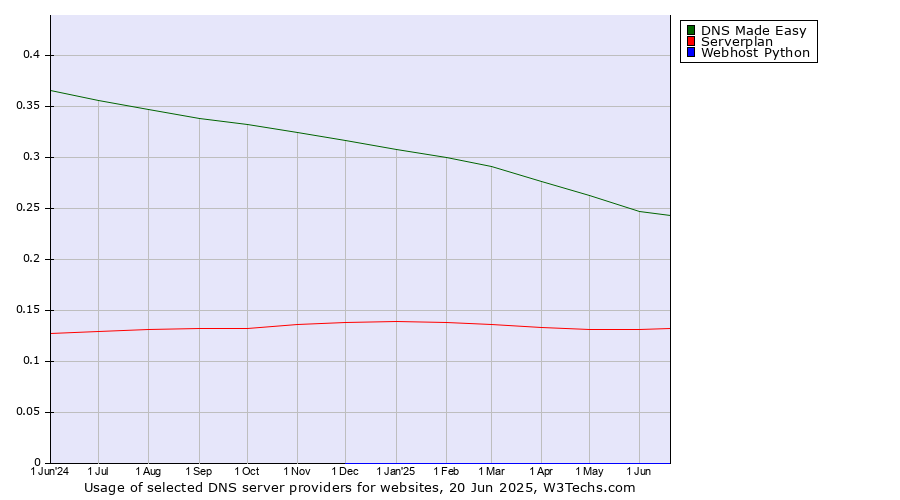 Historical trends in the usage of DNS Made Easy vs. Serverplan vs. Webhost Python
