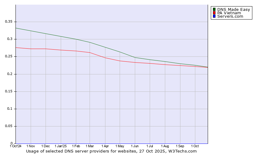 Historical trends in the usage of DNS Made Easy vs. PA Vietnam vs. Servers.com