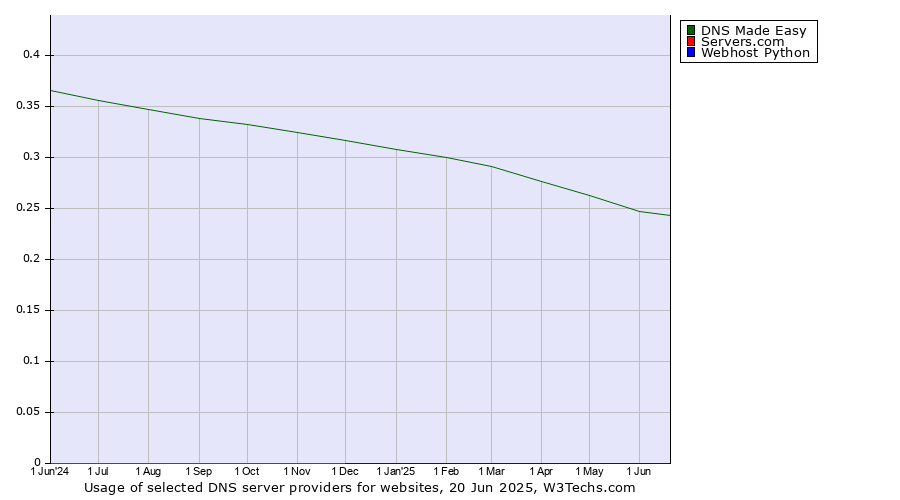 Historical trends in the usage of DNS Made Easy vs. Servers.com vs. Webhost Python