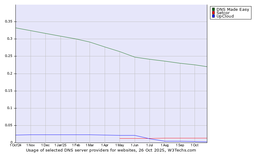 Historical trends in the usage of DNS Made Easy vs. Setcor vs. UpCloud