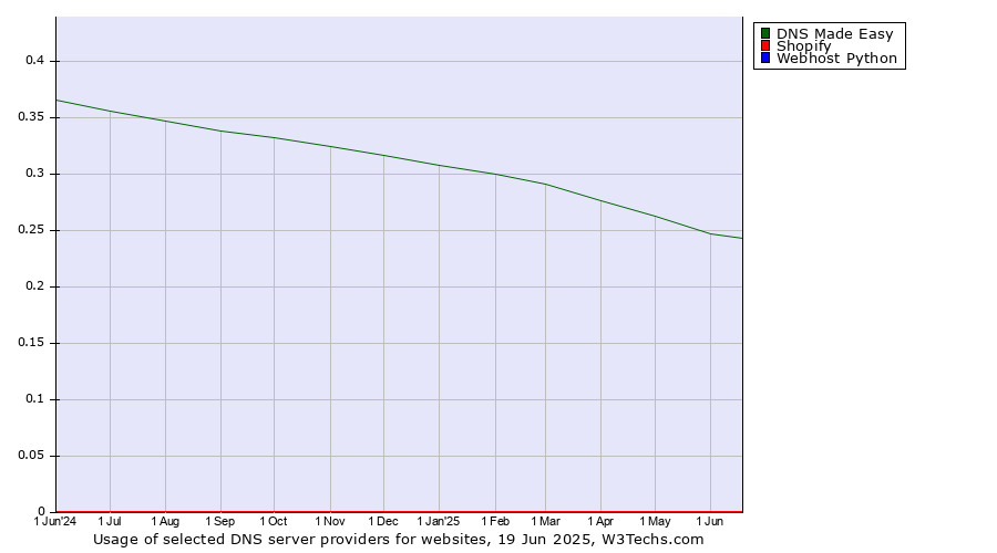 Historical trends in the usage of DNS Made Easy vs. Shopify vs. Webhost Python