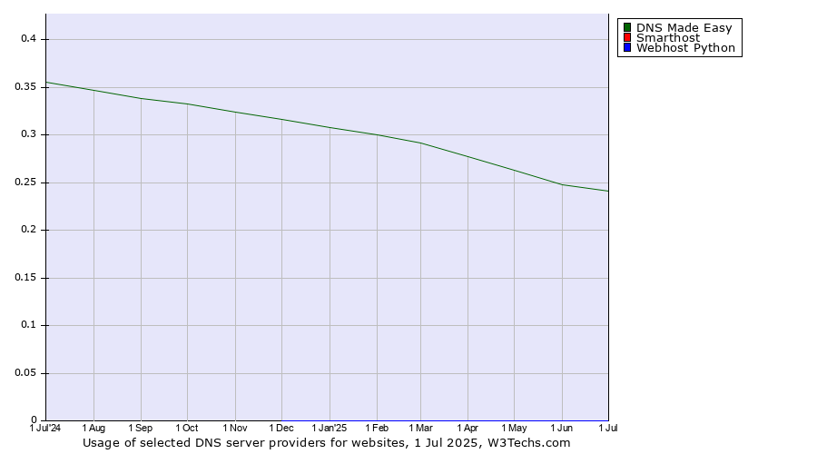 Historical trends in the usage of DNS Made Easy vs. Smarthost vs. Webhost Python