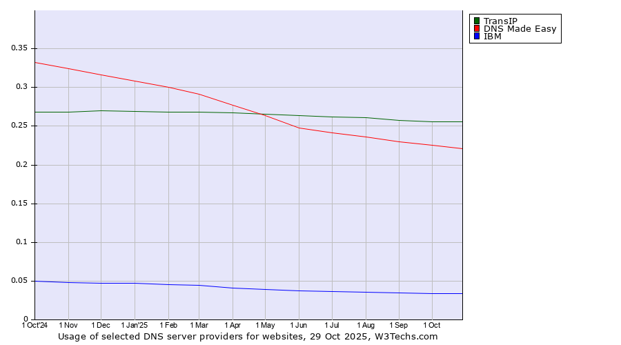 Historical trends in the usage of TransIP vs. DNS Made Easy vs. IBM