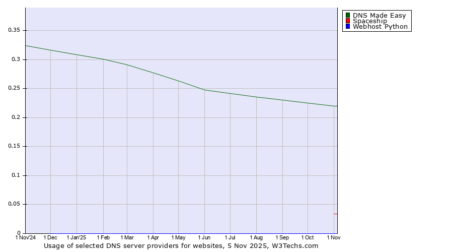 Historical trends in the usage of DNS Made Easy vs. Spaceship vs. Webhost Python