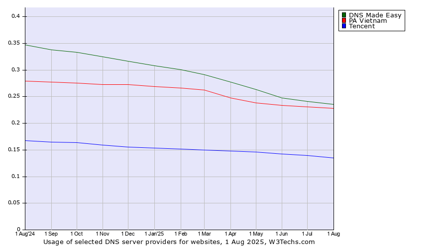 Historical trends in the usage of DNS Made Easy vs. PA Vietnam vs. Tencent
