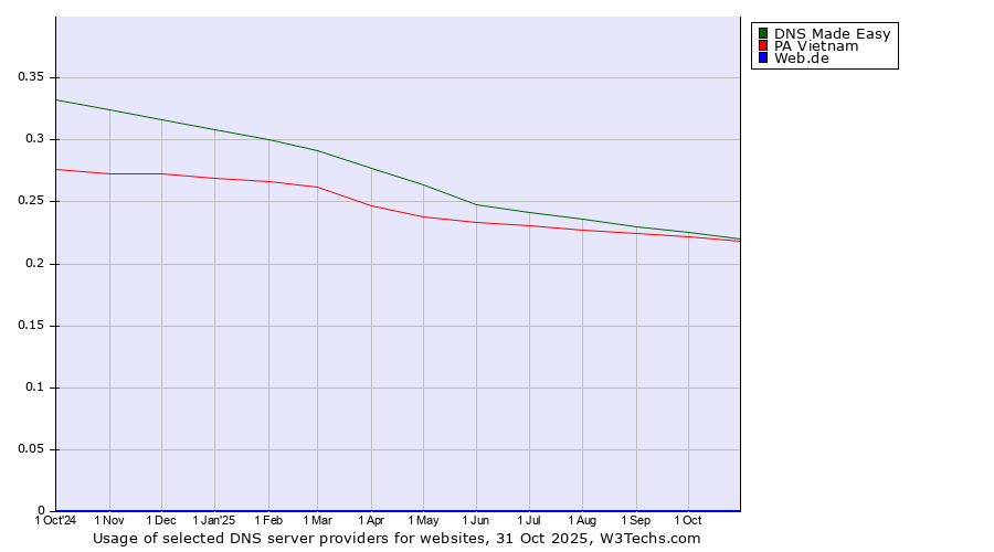 Historical trends in the usage of DNS Made Easy vs. PA Vietnam vs. Web.de