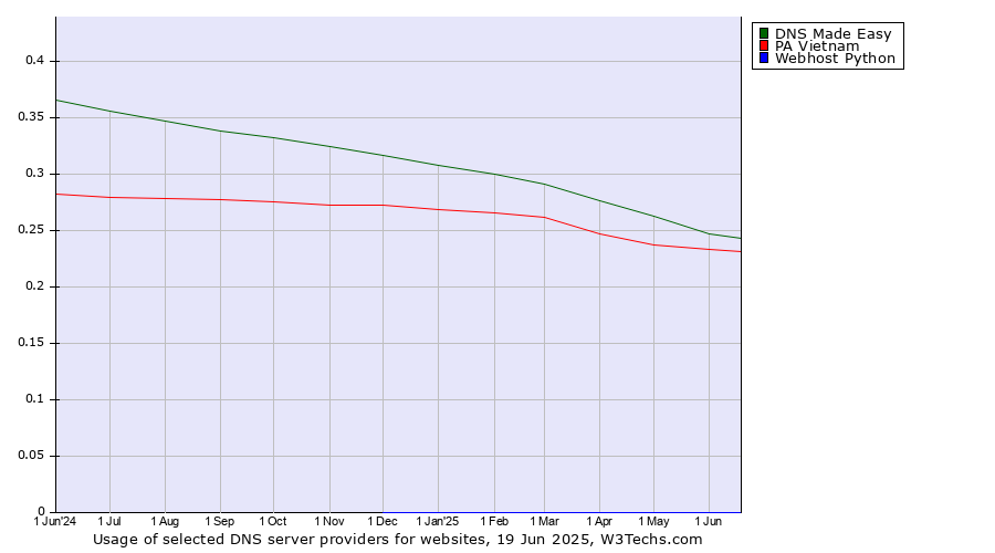 Historical trends in the usage of DNS Made Easy vs. PA Vietnam vs. Webhost Python
