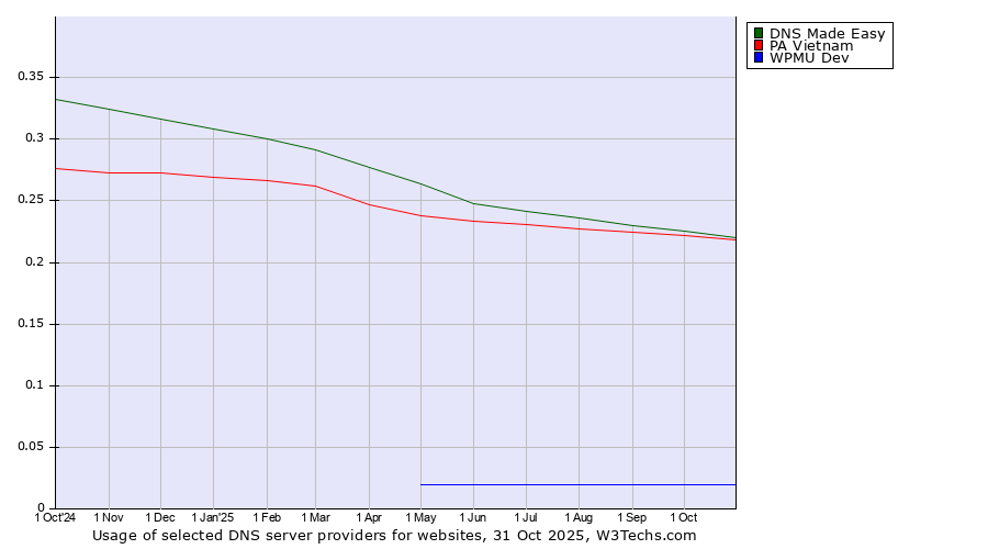 Historical trends in the usage of DNS Made Easy vs. PA Vietnam vs. WPMU Dev