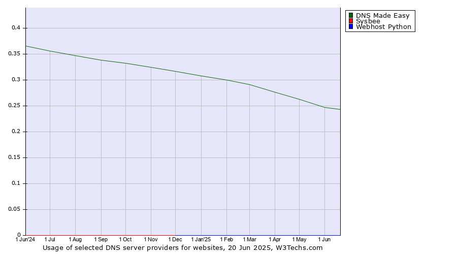 Historical trends in the usage of DNS Made Easy vs. Sysbee vs. Webhost Python