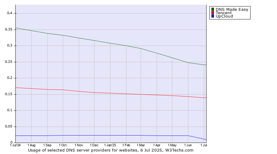 Historical trends in the usage of DNS Made Easy vs. Tencent vs. UpCloud