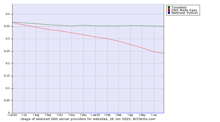 Historical trends in the usage of TimeWeb vs. DNS Made Easy vs. Webhost Python
