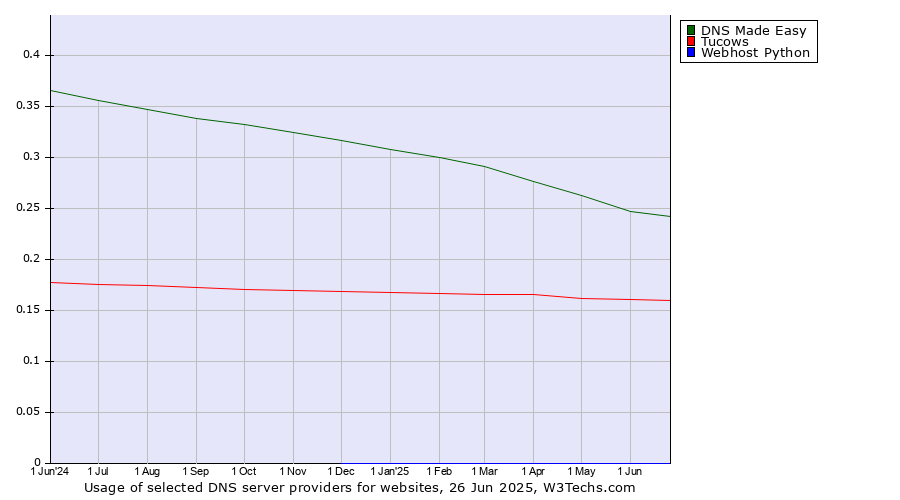 Historical trends in the usage of DNS Made Easy vs. Tucows vs. Webhost Python