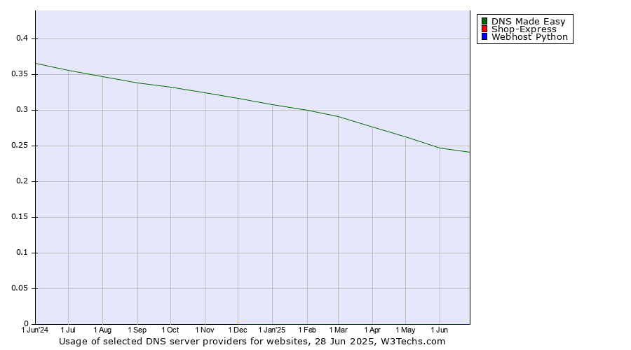 Historical trends in the usage of DNS Made Easy vs. Shop-Express vs. Webhost Python