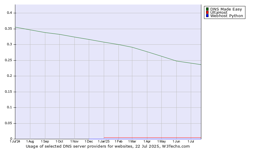 Historical trends in the usage of DNS Made Easy vs. UltaHost vs. Webhost Python