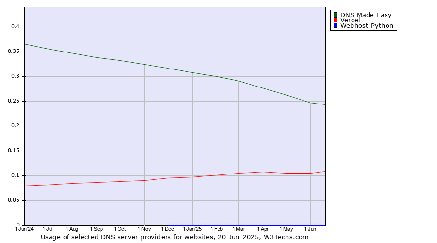 Historical trends in the usage of DNS Made Easy vs. Vercel vs. Webhost Python