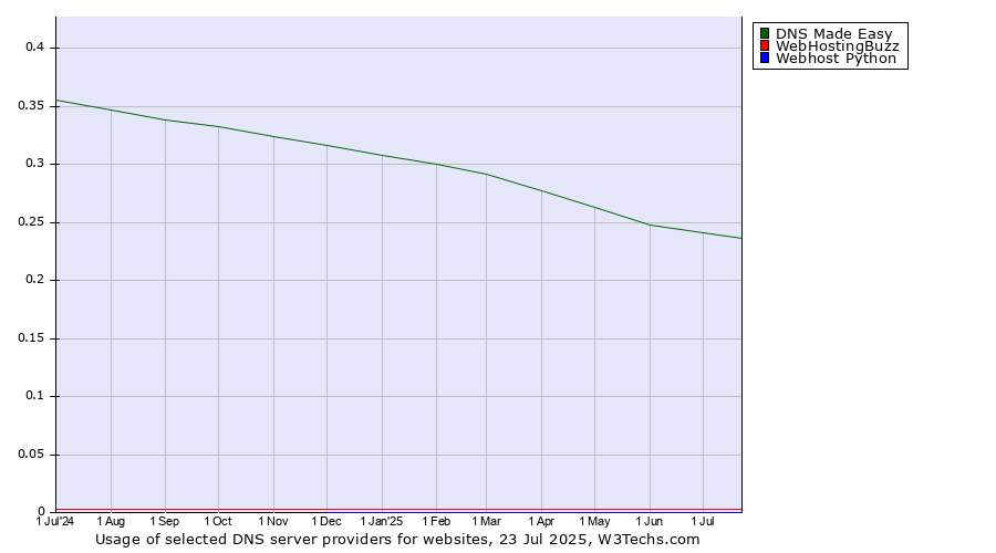 Historical trends in the usage of DNS Made Easy vs. WebHostingBuzz vs. Webhost Python
