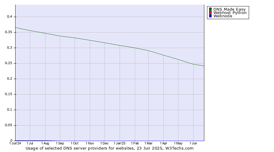Historical trends in the usage of DNS Made Easy vs. Webhost Python vs. Webnode
