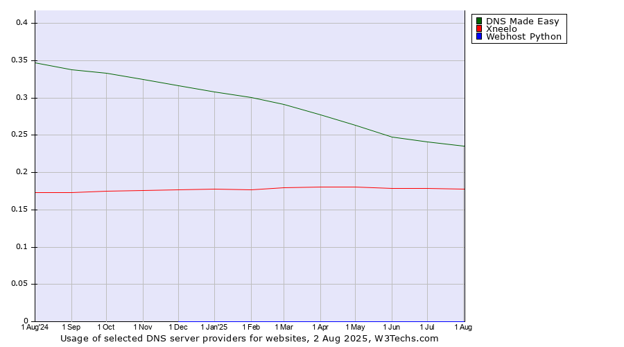 Historical trends in the usage of DNS Made Easy vs. Xneelo vs. Webhost Python