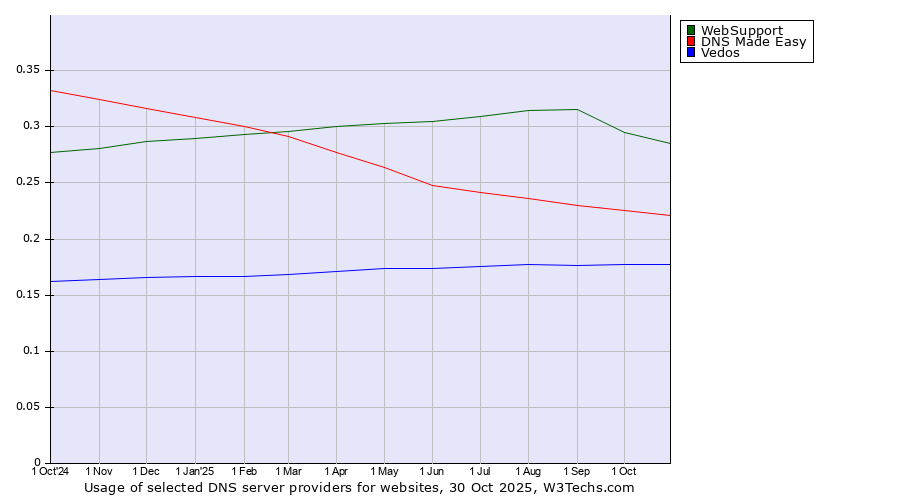 Historical trends in the usage of WebSupport vs. DNS Made Easy vs. Vedos