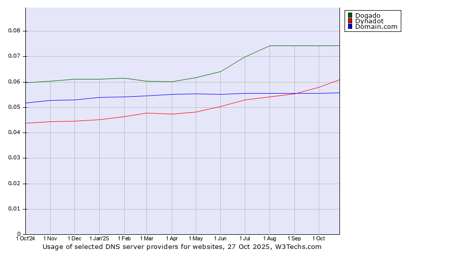 Historical trends in the usage of Dogado vs. Dynadot vs. Domain.com