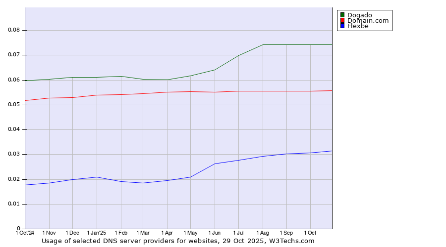 Historical trends in the usage of Dogado vs. Domain.com vs. Flexbe