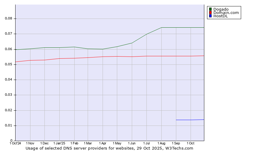 Historical trends in the usage of Dogado vs. Domain.com vs. HostDL