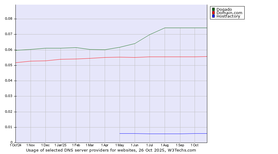 Historical trends in the usage of Dogado vs. Domain.com vs. Hostfactory