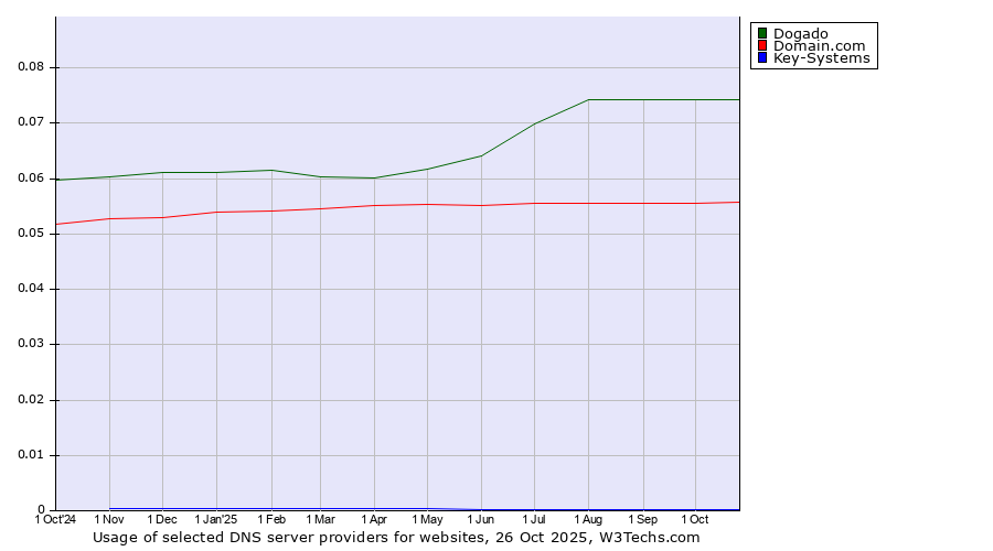 Historical trends in the usage of Dogado vs. Domain.com vs. Key-Systems