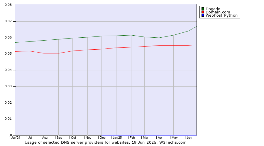 Historical trends in the usage of Dogado vs. Domain.com vs. Webhost Python
