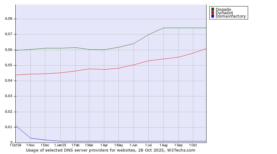 Historical trends in the usage of Dogado vs. Dynadot vs. Domainfactory