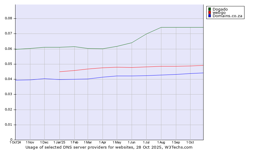 Historical trends in the usage of Dogado vs. webgo vs. Domains.co.za