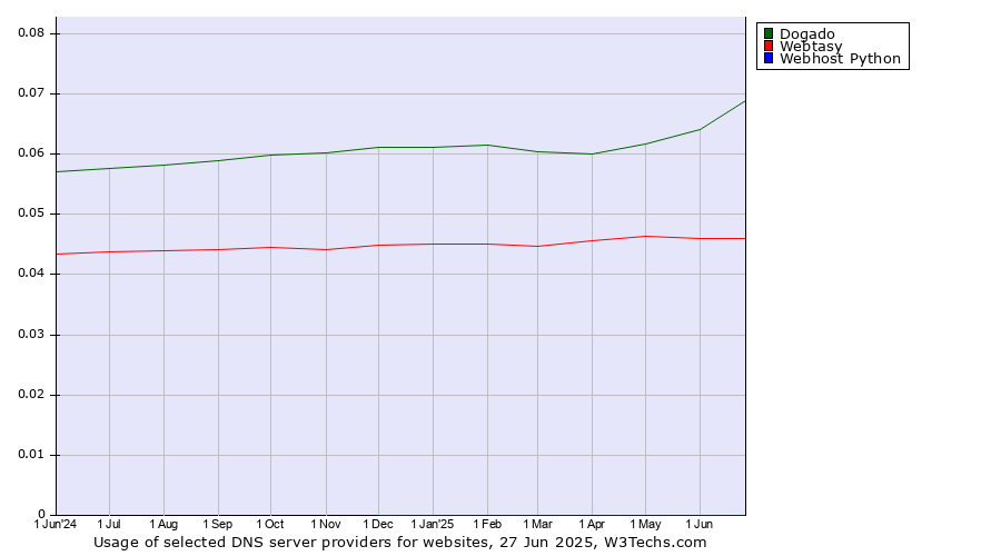 Historical trends in the usage of Dogado vs. Webtasy vs. Webhost Python