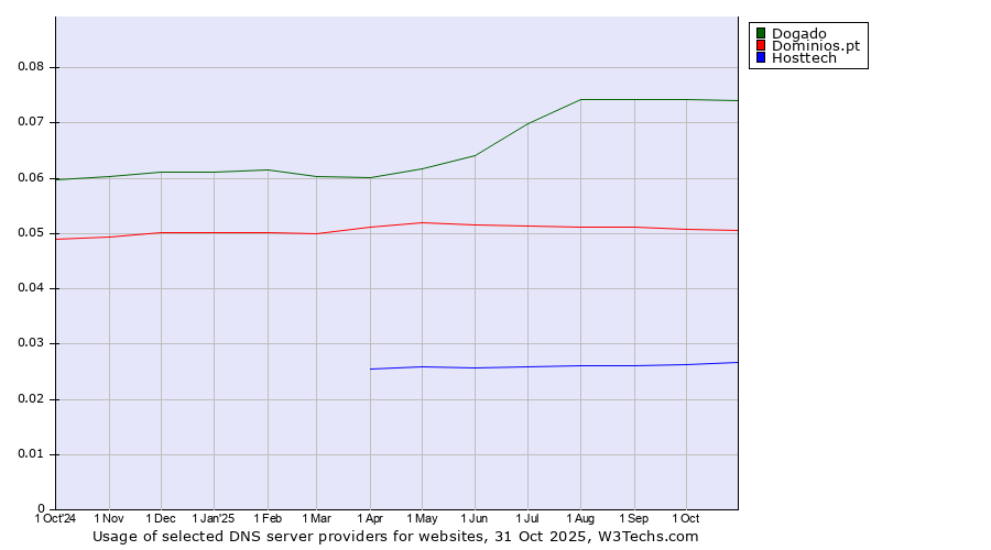 Historical trends in the usage of Dogado vs. Dominios.pt vs. Hosttech