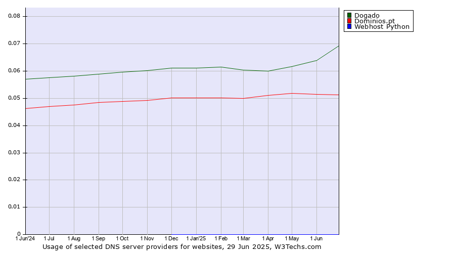Historical trends in the usage of Dogado vs. Dominios.pt vs. Webhost Python