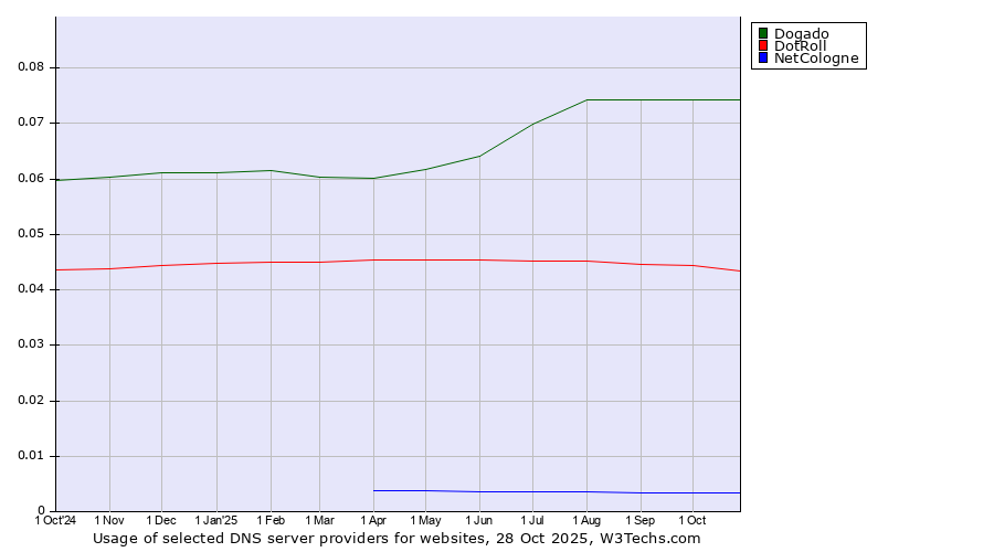 Historical trends in the usage of Dogado vs. DotRoll vs. NetCologne
