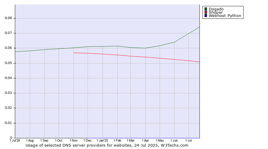 Historical trends in the usage of Dogado vs. Shoper vs. Webhost Python