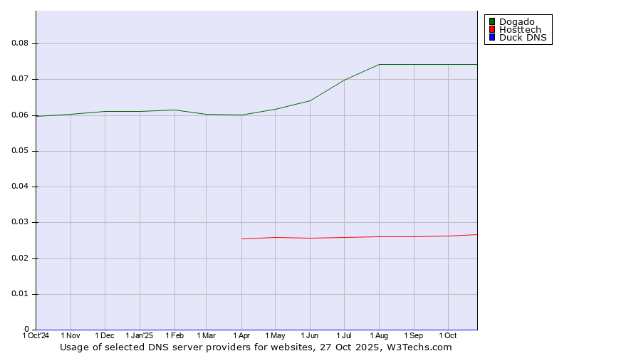 Historical trends in the usage of Dogado vs. Hosttech vs. Duck DNS