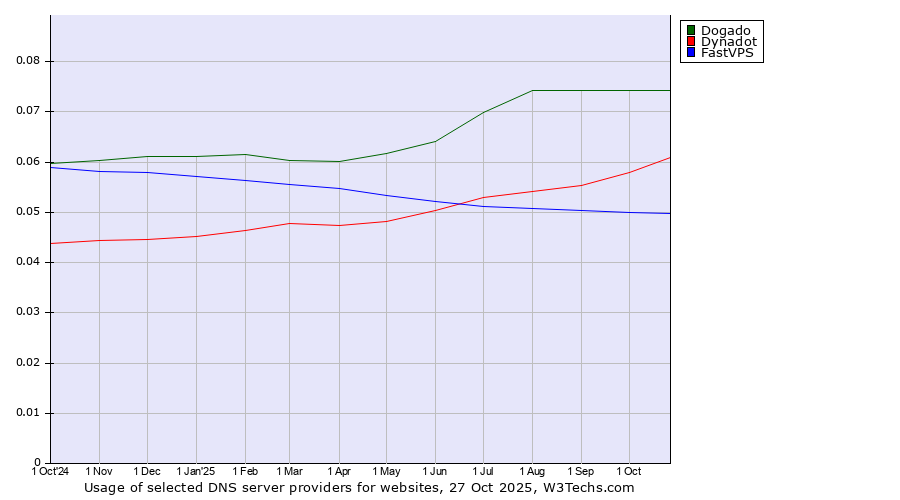 Historical trends in the usage of Dogado vs. Dynadot vs. FastVPS
