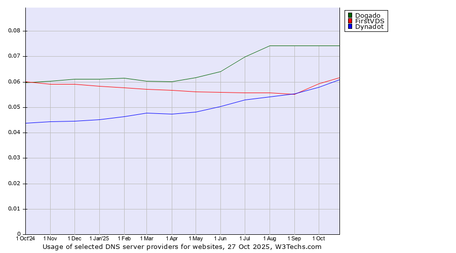 Historical trends in the usage of Dogado vs. FirstVDS vs. Dynadot