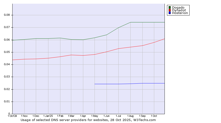 Historical trends in the usage of Dogado vs. Dynadot vs. Hosterion