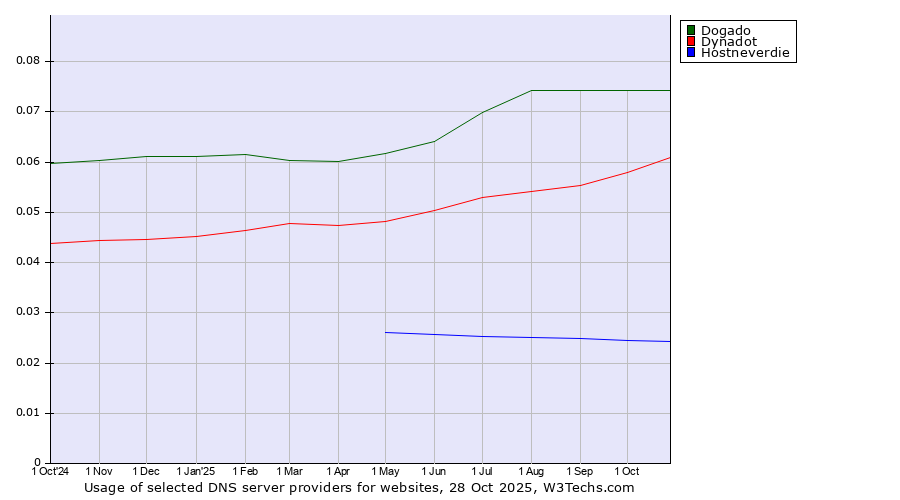 Historical trends in the usage of Dogado vs. Dynadot vs. Hostneverdie