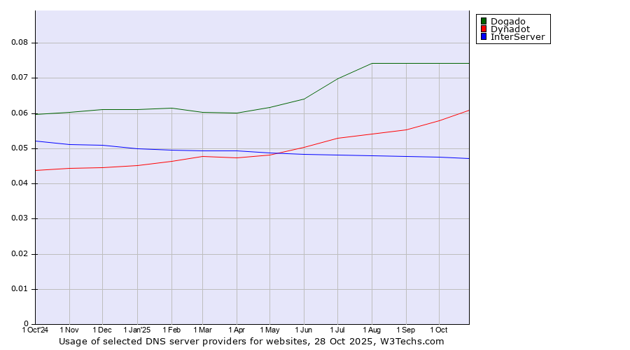 Historical trends in the usage of Dogado vs. Dynadot vs. InterServer