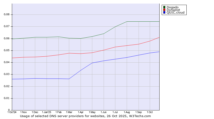 Historical trends in the usage of Dogado vs. Dynadot vs. QUIC.cloud