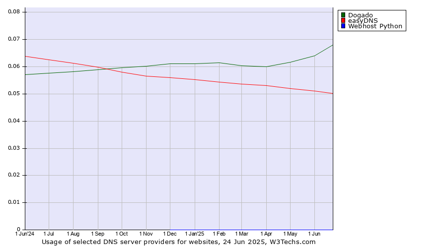 Historical trends in the usage of Dogado vs. easyDNS vs. Webhost Python