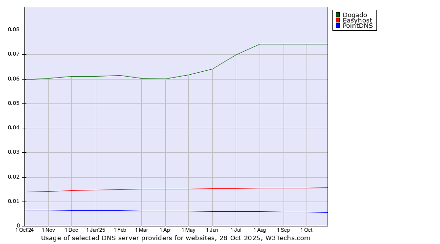 Historical trends in the usage of Dogado vs. Easyhost vs. PointDNS