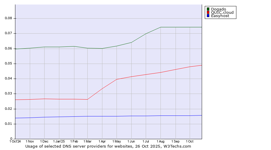Historical trends in the usage of Dogado vs. QUIC.cloud vs. Easyhost